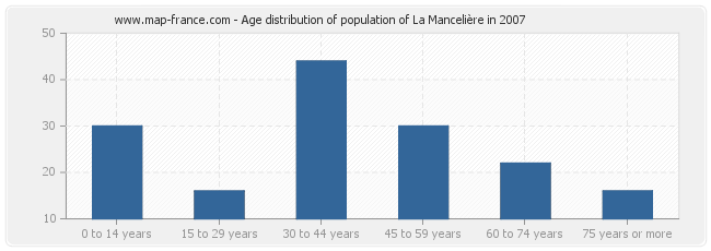 Age distribution of population of La Mancelière in 2007